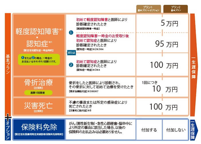 笑顔をまもる認知症保険の保障内容(出典:SOMPOひまわり生命公式HP「笑顔をまもる認知症保険(保障内容)」)