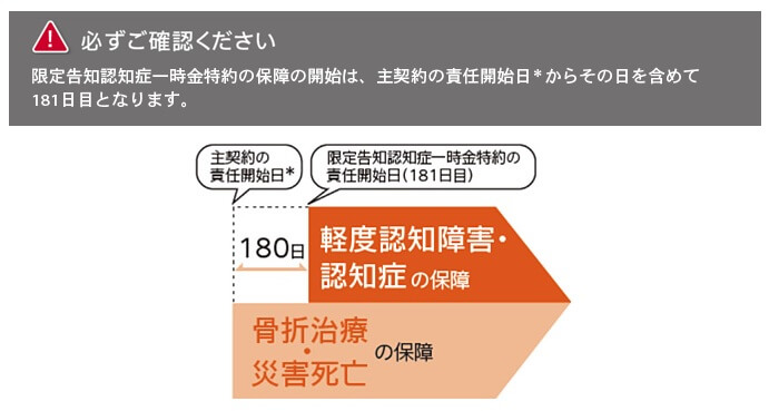 認知症保険の責任開始日(出典:SOMPOひまわり生命公式HP「笑顔をまもる認知症保険(保障内容)」)