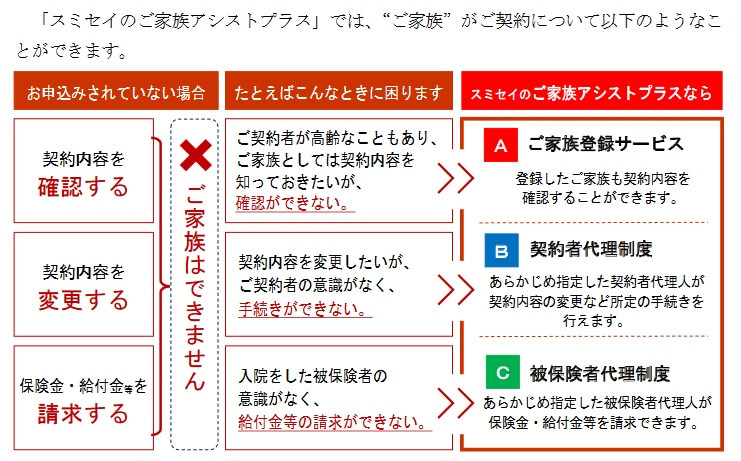 スミセイのご家族アシストプラスのサービス内容(出典:住友生命ニュースリリース「新商品 認知症PLUSの発売等について」2020年2月26日)