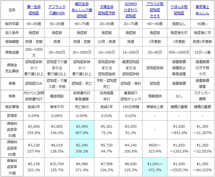 太陽 生命 介護 保険