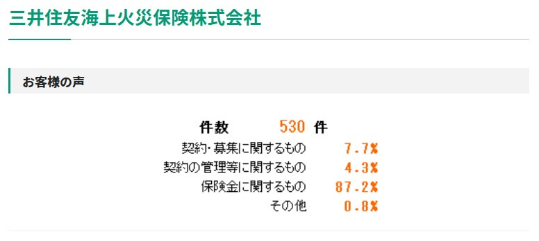 三井住友海上の直近四半期の苦情数(出典:日本損害保険協会公式HP 会員会社にいただいたお客様の声2022年1月~3月)