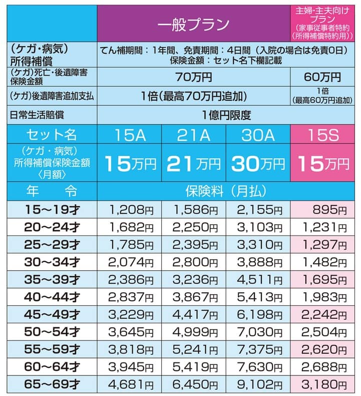 コープの団体所得補償保険の保障内容と保険料(出典:コープ公式HP「コープの団体所得補償保険」)