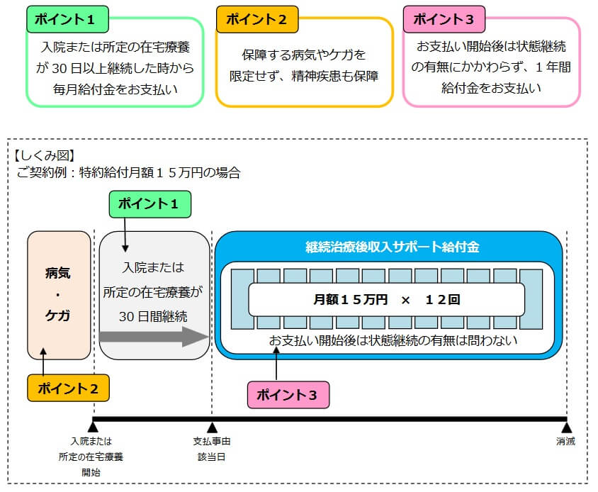 大樹生命「働く人応援ほけん」くらしエールの保障内容(出典:大樹生命 旧三井生命プレスリリース「大樹セレクト 働く人応援ほけん新発売」 2019年3月22日)