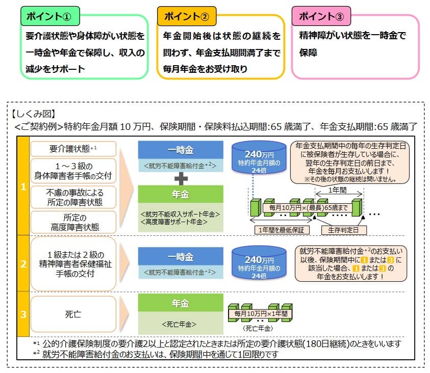 大樹生命「働く人応援ほけん」くらしガードの保障内容(出典:大樹生命プレスリリース「大樹セレクト 働く人応援ほけんに新特約 くらしガードが登場」 2019年9月24日)