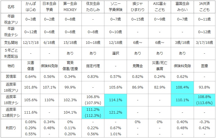 こども保険/学資保険の保障・保険料の比較表(かんぽ生命 はじめのかんぽ・日本生命 学資・第一生命MICKEY・住友生命たのしみ・ソニー生命 学資保険・アフラック 夢見る・AIG富士生命 こども保険・富国生命みらい・JA共済こども)