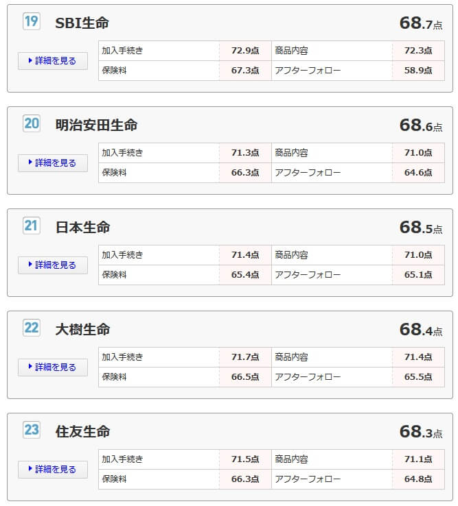 オリコンの生命保険会社ランキング2022の19~23位(出典:オリコン公式HP)