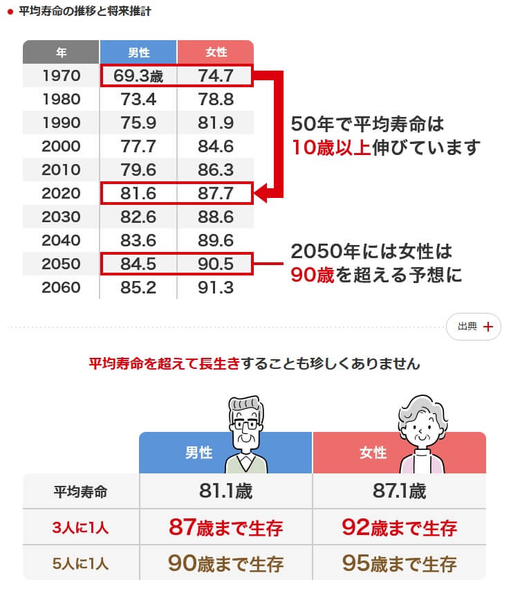 男女別の平均寿命の推移と将来推計(出典:日本生命公式HP及び厚生労働省「令和4年簡易生命表の概況」及び国立社会保障・人口問題研究所「日本の将来推計人口(令和5年推計)」)