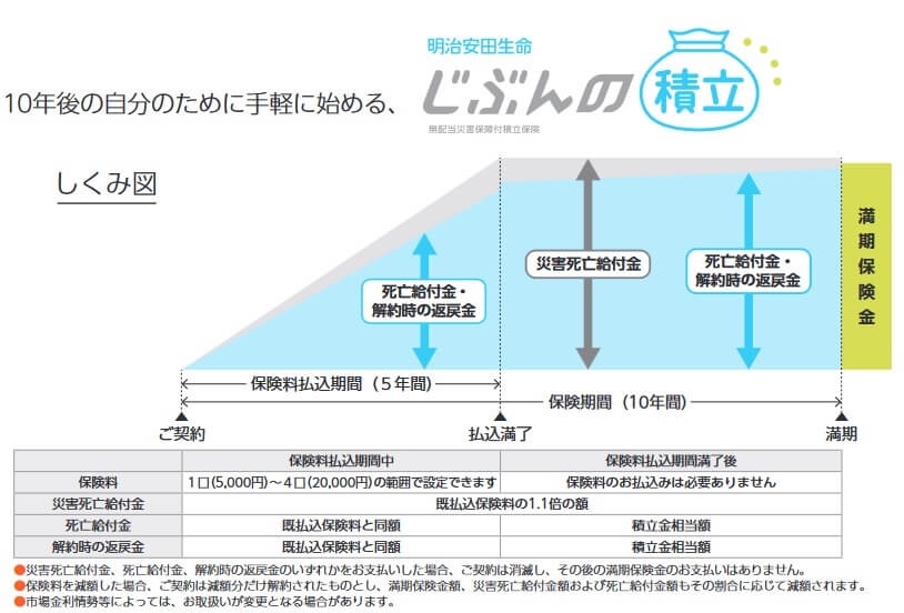 じぶんの積立の仕組み(出典:明治安田生命「じぶんの積立ご案内ブックレット2023年10月改訂版」)