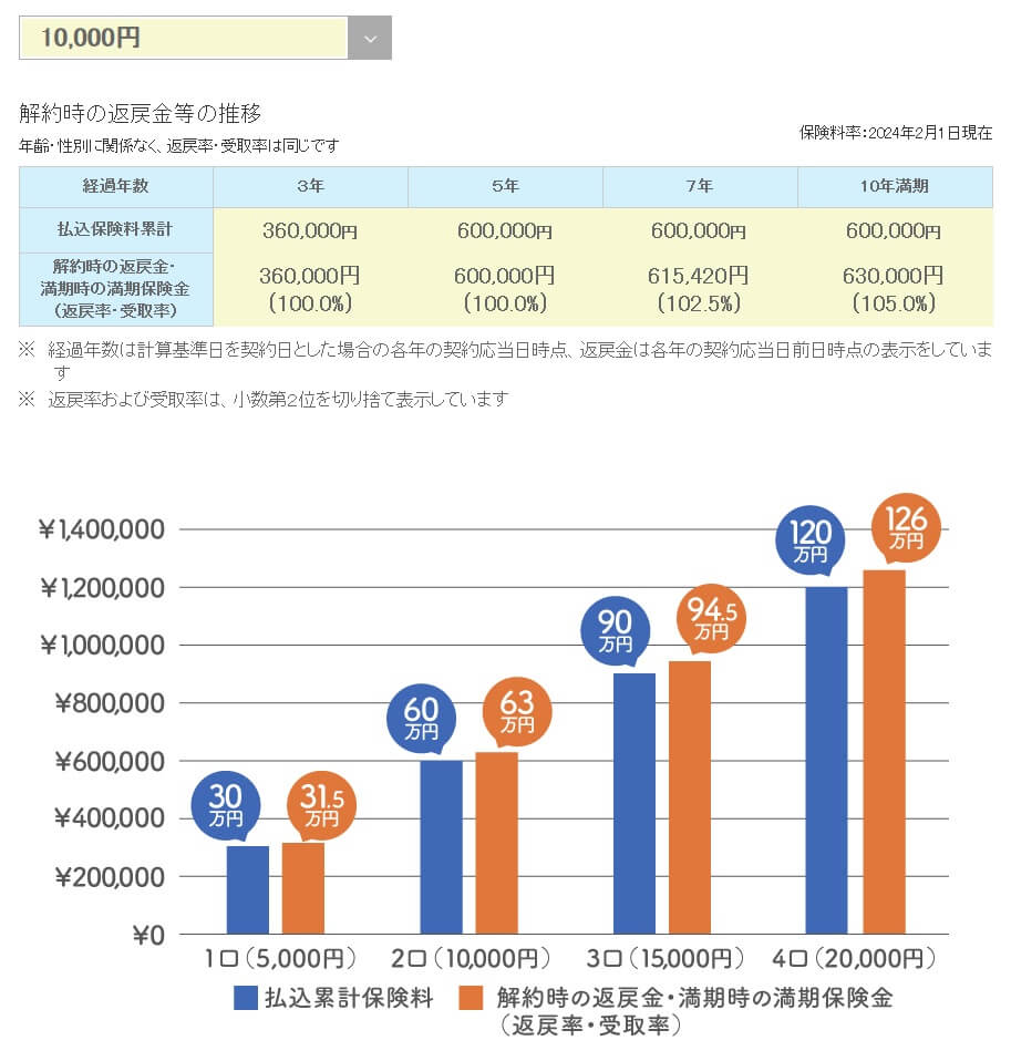 じぶんの積立ののシミュレーション結果(出典:明治安田生命公式HP「手軽な積み立て保険 明治安田生命じぶんの積立」)