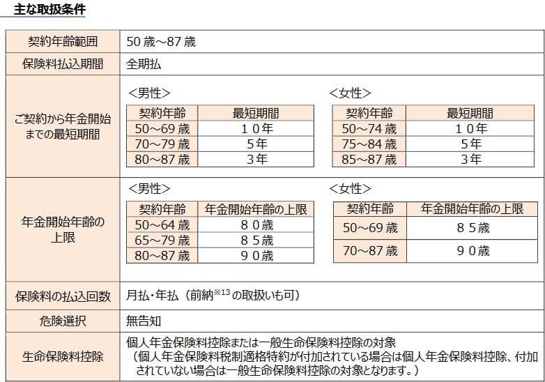 長寿生存保険グランエイジの取扱条件(出典:日本生命プレスリリース「Gran Ageプロジェクトの展開について」平成28年3月17日)