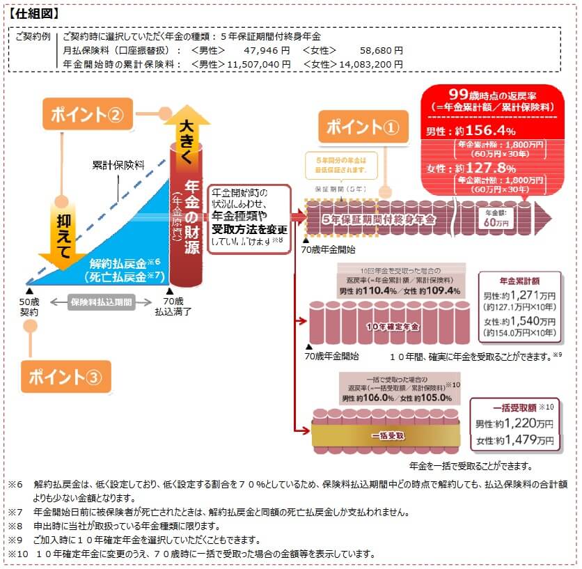 長寿生存保険グランエイジの仕組み(出典:日本生命プレスリリース「Gran Ageプロジェクトの展開について」平成28年3月17日)