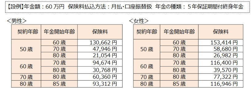 長寿生存保険グランエイジの保険料一覧(出典:日本生命プレスリリース「Gran Ageプロジェクトの展開について」平成28年3月17日)