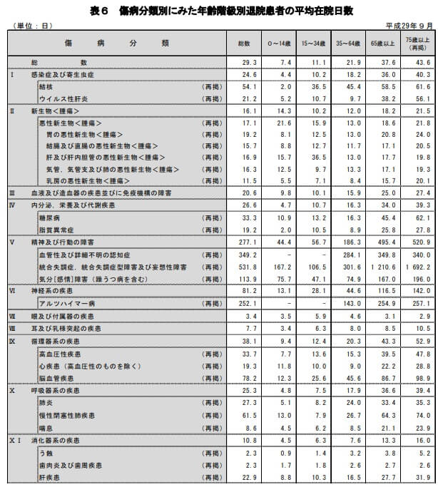 傷病分類別にみた年齢階級別退院患者の平均在院日数(出典:厚労省 平成29年度患者調査)