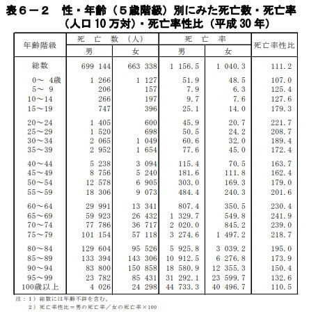 性・年齢別にみた死亡数・死亡率・死亡率性比(出典:厚労省 平成30年版人口動態統計)