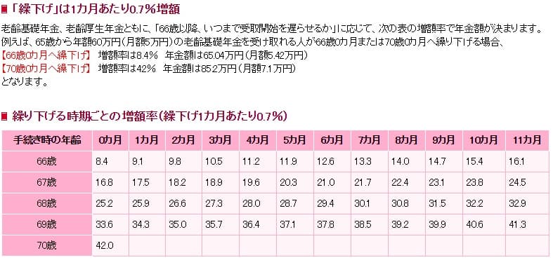 公的年金の受給年齢の繰り下げによる年金額の増額幅