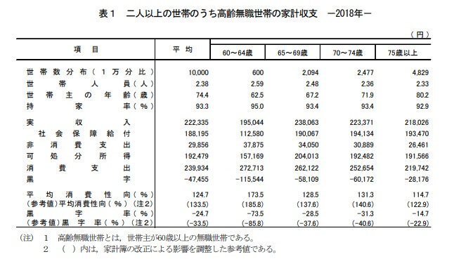 2018年の二人以上の世帯のうち高齢無職世帯の家計収支(出典:総務省統計局 平成30年度家計調査