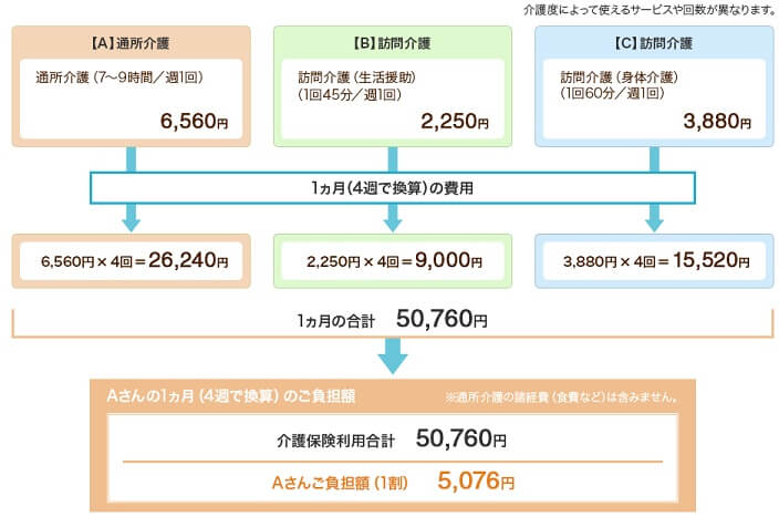 ニチイの要介護1の場合の介護費用モデルケース