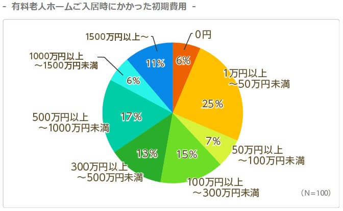 老人ホームの入居一時金の金額比率・平均額(出典:ライフル介護のアンケート調査