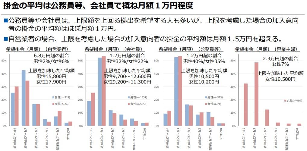 idecoの掛け金の平均額(出典:野村総合研究所「2016年iDeCoに関するアンケート調査」