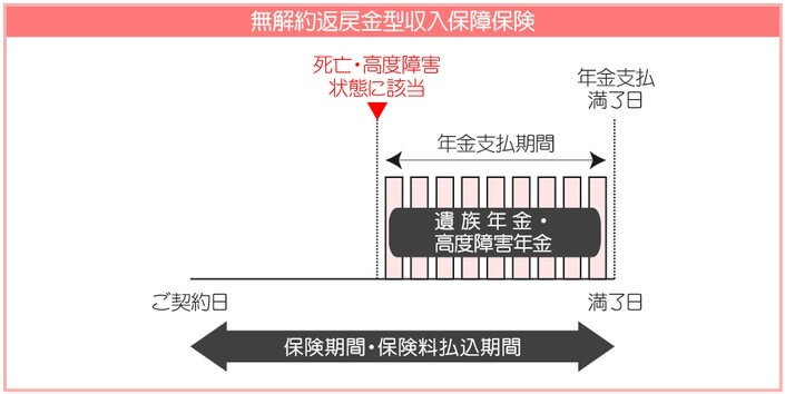 収入保障保険の死亡保険金額の増減イメージ
