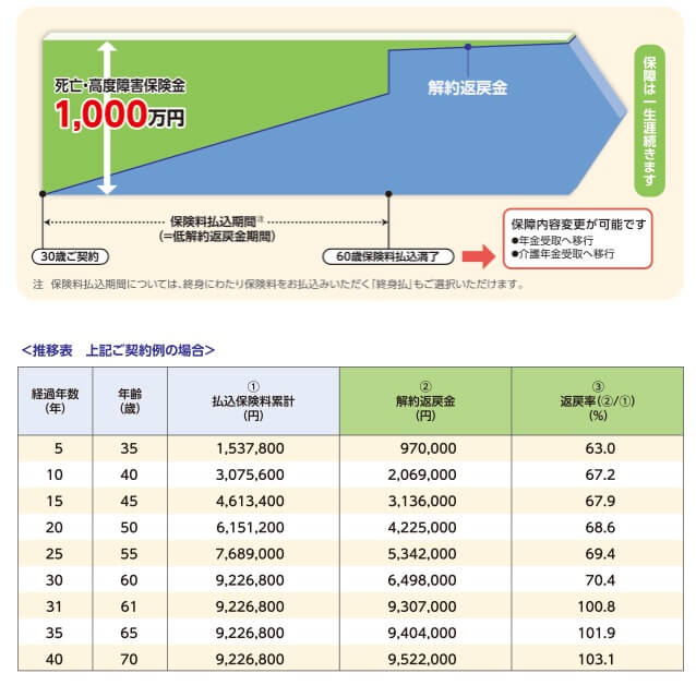 三井住友海上の低解約返戻金型終身保険の解約返戻金の額と増減イメージ