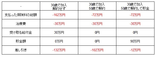 医療保険を中途解約した場合の収支イメージ