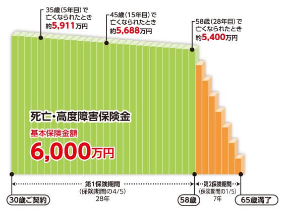 三井住友海上あいおい生命の逓減型定期保険の死亡保険金額の増減イメージ