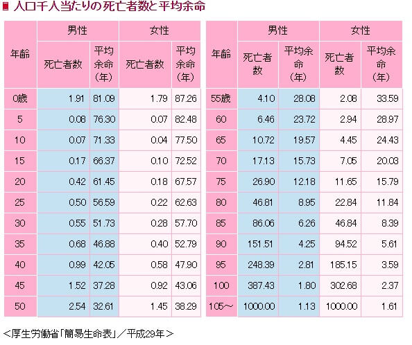 性別・年齢別の人口千人あたりの死亡者数と平均余命(出典:厚生労働省 平成29年度簡易生命表)