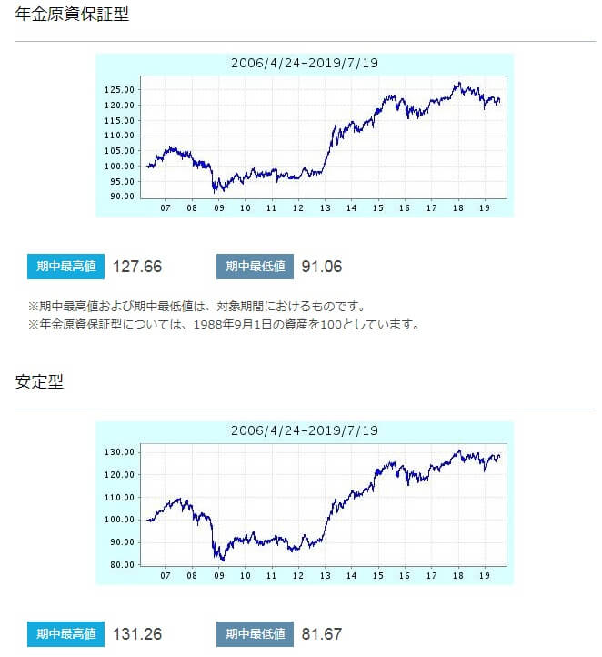 プルデンシャル生命の変額年金保険の推移グラフ