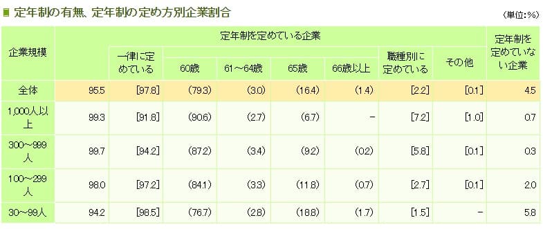定年制の有無、定年制の定め方別企業割合(出典:厚生労働省 平成29年度就労条件総合調査)