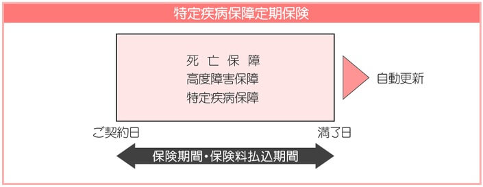 特定疾病保障定期保険の死亡保険金額の増減イメージ