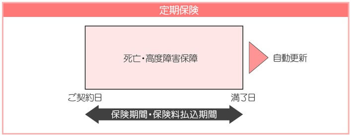 定期保険の死亡保険金額の増減イメージ