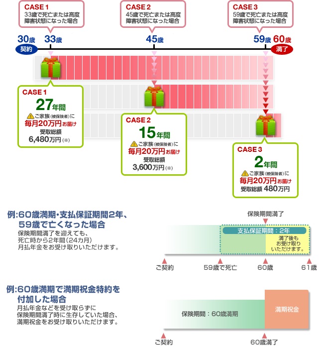アフラック GIFT(ギフト)の仕組み・保険料・保険期間・月払給付金・死亡保険金など