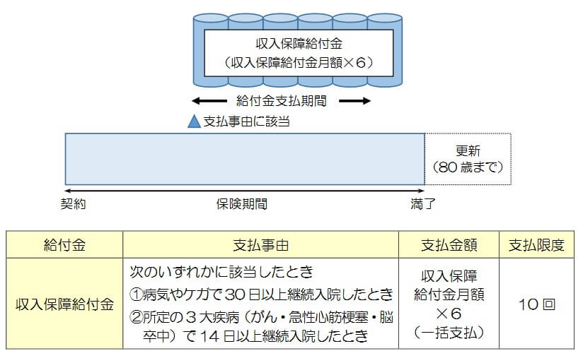 朝日生命の療養サポートの保障内容(出典:朝日生命プレスリリース「新登場!療養サポート」20220922)