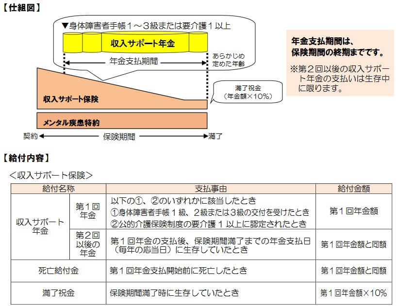 朝日生命 収入サポート保険の保障内容(出典:朝日生命プレスリリース「新登場!働けなくなったときの収入減少をカバー!!収入サポート」20170303)