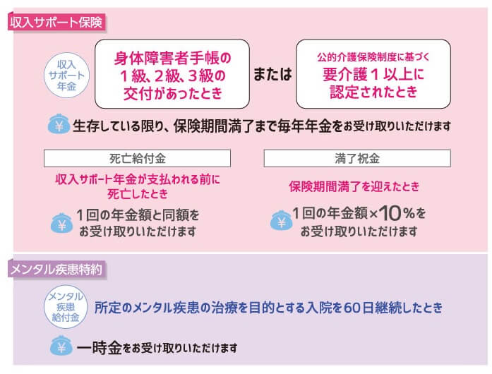 朝日生命 収入サポート保険の死亡給付金と満期祝い金とメンタル疾患特約について(出典:朝日生命公式HP「収入サポート」)