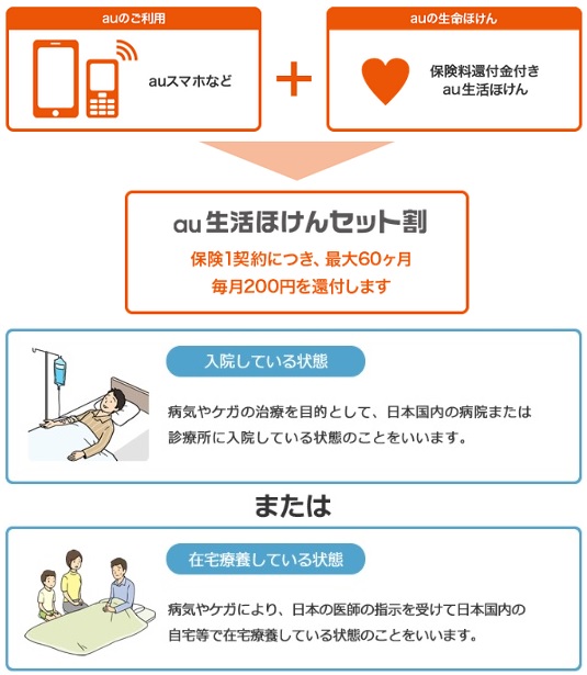 au せいかつ保険の仕組み・保険料・保険期間・月払給付金・死亡保険金など
