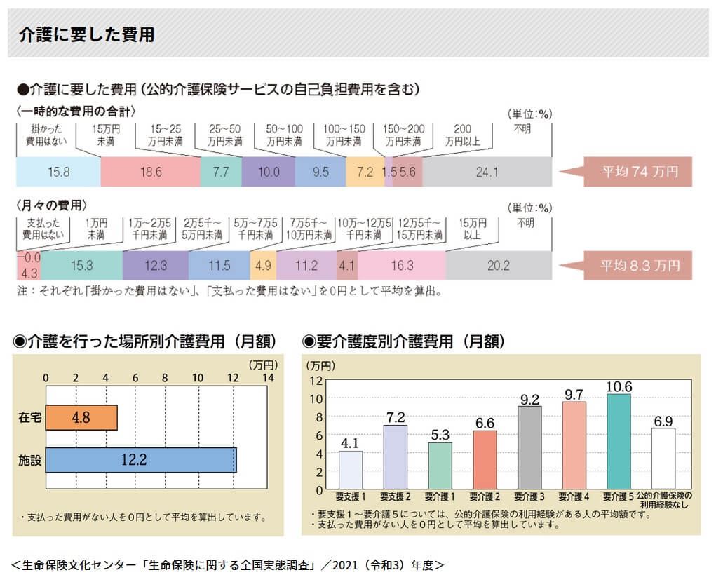 介護に要した平均費用(出典:公益財団法人生命保険文化センター「生命保険に関する全国実態調査/令和3年度」)