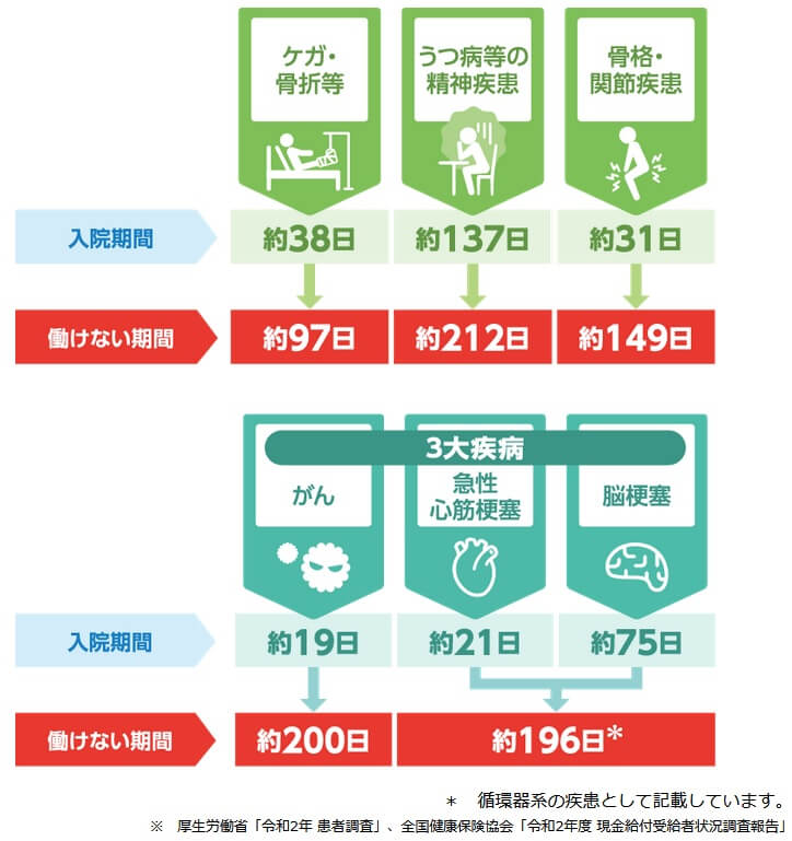 ケガ・うつ病・骨格関節疾患・がん・急性心筋梗塞・脳梗塞の入院期間と働けない期間(出典:朝日生命公式HP及び「厚生労働省 令和2年患者調査、全国健康保険協会 令和2年度現金給付受給者状況調査報告」)