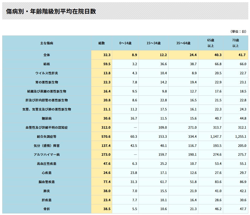 傷病別・年齢階級別の平均在院日数(出典:生命保険文化センター・厚労省患者調査令和2年「傷病別・年齢階級別平均在院日数」)