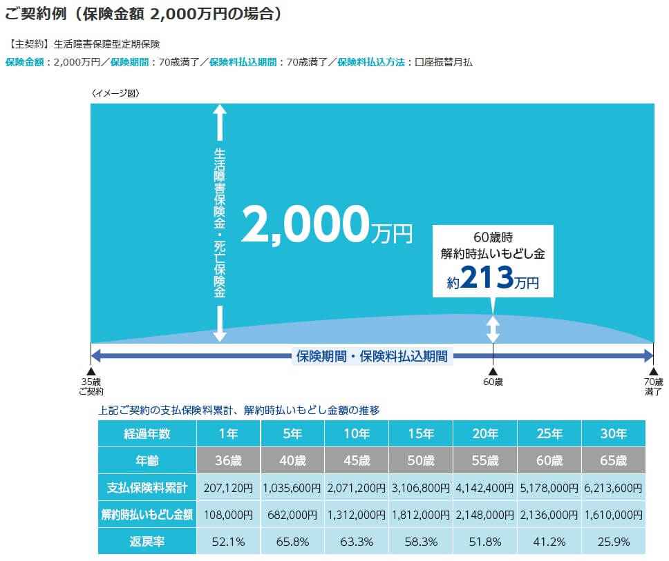 アクサ生命 就業不能保障プランの保障内容(出典:アクサ生命公式HP「就業不能保障プラン」)