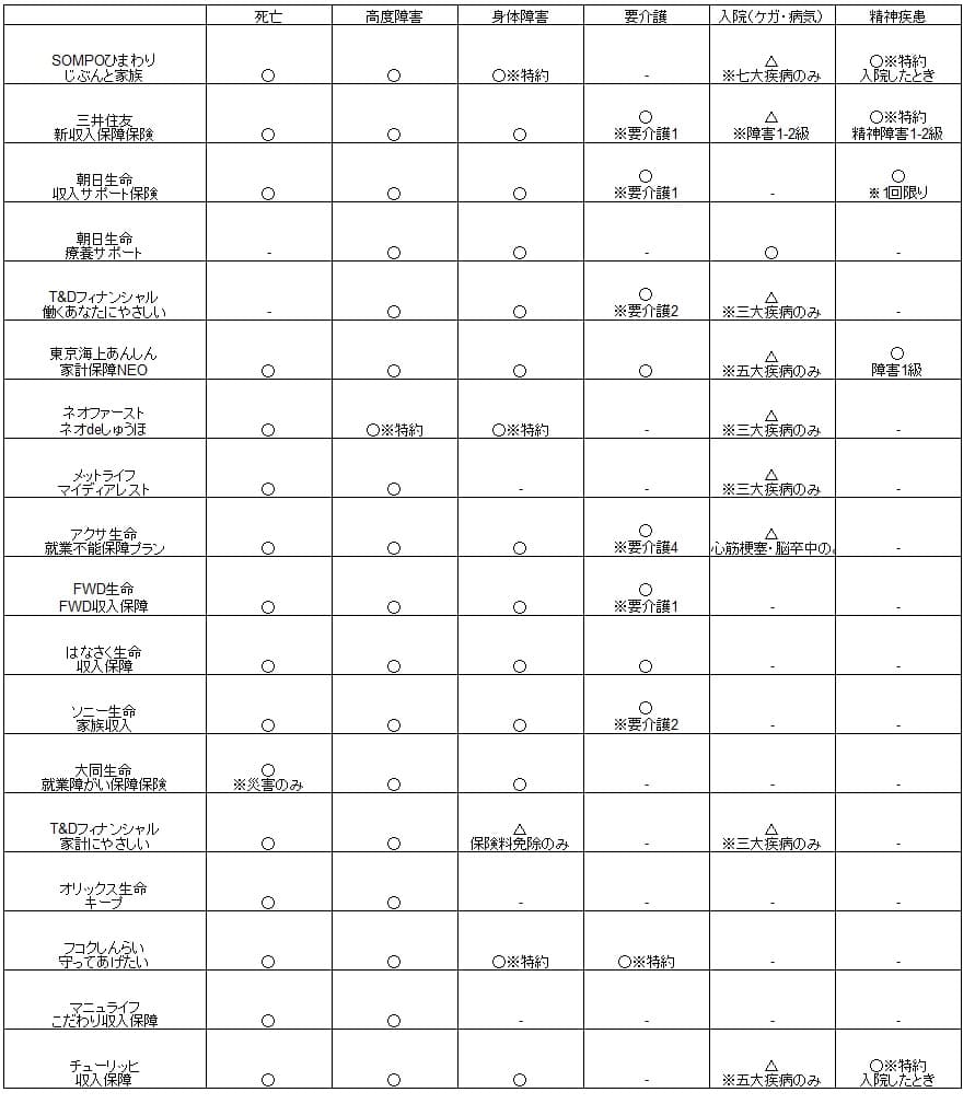 収入保障保険の保障内容・保障範囲の比較一覧表(SOMPOひまわり生命・FWD生命・三井住友海上あいおい生命・朝日生命・TDフィナンシャル生命・東京海上あんしん生命・ネオファースト生命・メットライフ生命・アクサ生命・はなさく生命・ソニー生命・大同生命・オリックス生命・フコクしんらい生命・マニュライフ生命・チューリッヒ生命)※各社の公式HPを元に当社が独自に作成