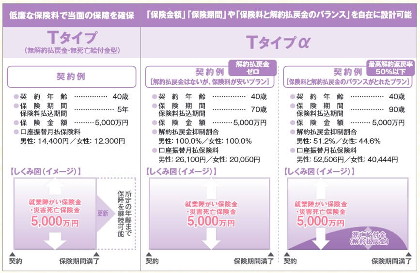 大同生命の就業障がい保障保険Tタイプの保障内容(出典:大同生命 パンフレット「就業障がい保障保険Tタイプ」2022年12月版)