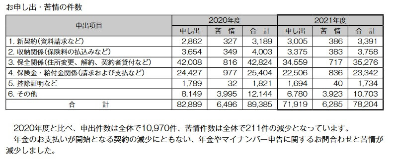 フコクしんらい生命の守ってあげたいFSの苦情内容(出典:2022 フコクしんらいレポート2022(ディスクロージャー資料))