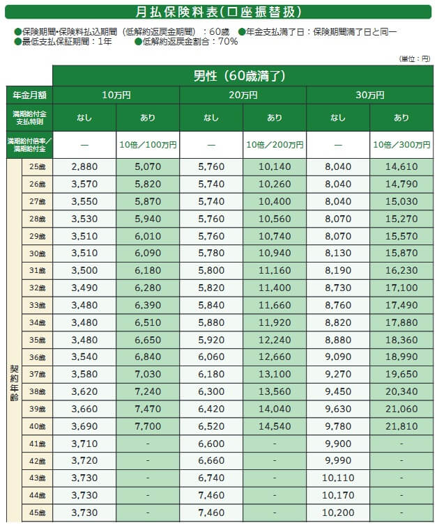 フコクしんらい生命の守ってあげたいFSの保険料一覧(出典:フコクしんらい生命 商品パンフレット「守ってあげたいFS」 2022年4月版)
