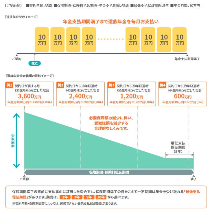 FWD収入保障の年金受け取りイメージ(出典:FWD生命 パンフレット「FWD収入保障(無解約返戻金型収入保障保険Ⅱ)2022年11月改定版)