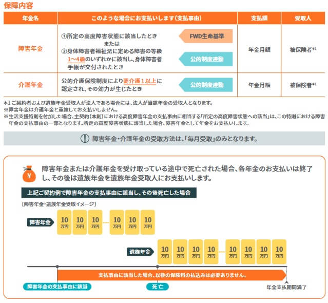 FWD収入保障の保障内容(出典:FWD生命 パンフレット「FWD収入保障(無解約返戻金型収入保障保険Ⅱ)2022年11月改定版)