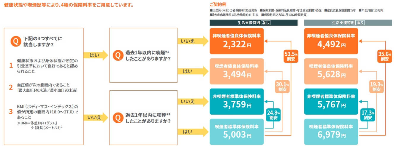 FWD収入保障の健康状態による保険料割引(出典:FWD生命 パンフレット「FWD収入保障(無解約返戻金型収入保障保険Ⅱ)2022年11月改定版)