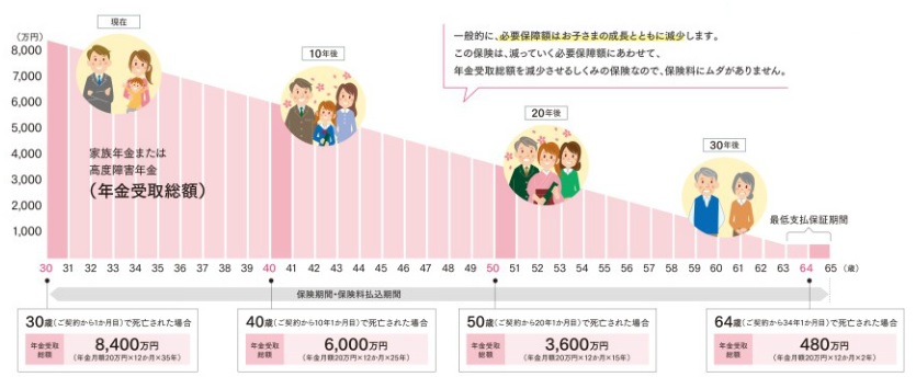 ジブラルタ生命 家族収入保険の仕組み・保険料・保険期間・月払給付金・死亡保険金など