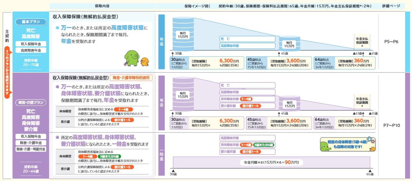 はなさく生命 はなさく収入保障の保障内容(出典:はなさく生命 パンフレット「はなさく収入保障(収入保障保険 無解約返戻金型)2022年10月版)